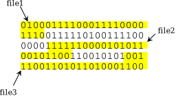 Five rows of twenty 0 or 1 digits with three blocks highlighted and annotated file1, file2 and file3, respectively.