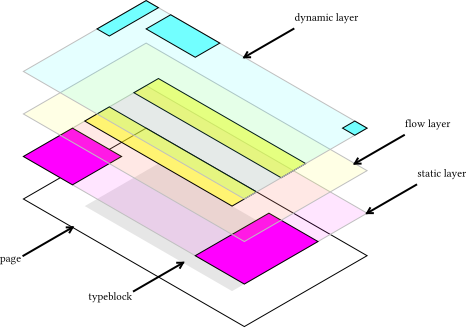 Diagram showing the page, static layer, flow layer and dynamic layer.
